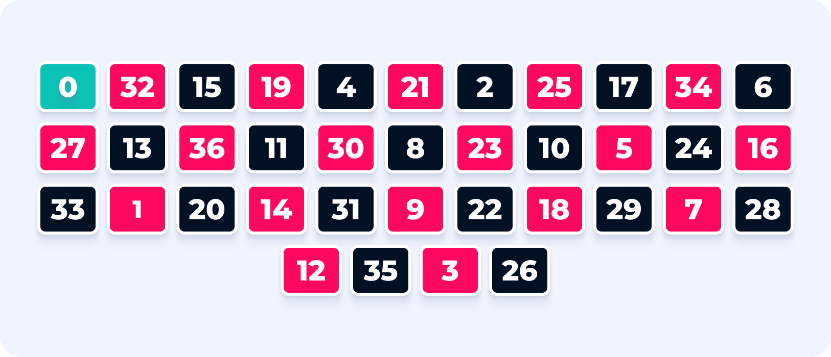 Secuencia de números en la rueda de la ruleta